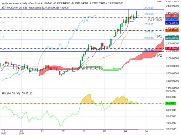 XAUUSD@2383.6 Chart