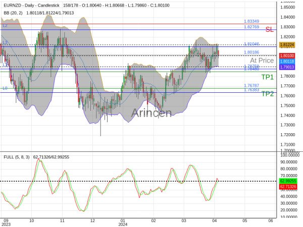 EURNZD@1.80186 Chart