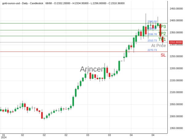 XAUUSD@2310.73 Chart