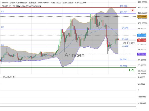 LTCUSD@84.222 Chart