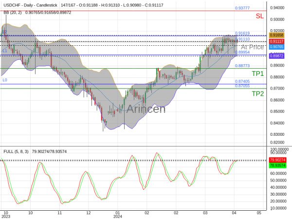 USDCHF@0.9111 Chart