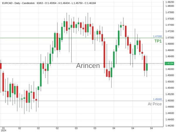 EURCAD@1.45 Chart