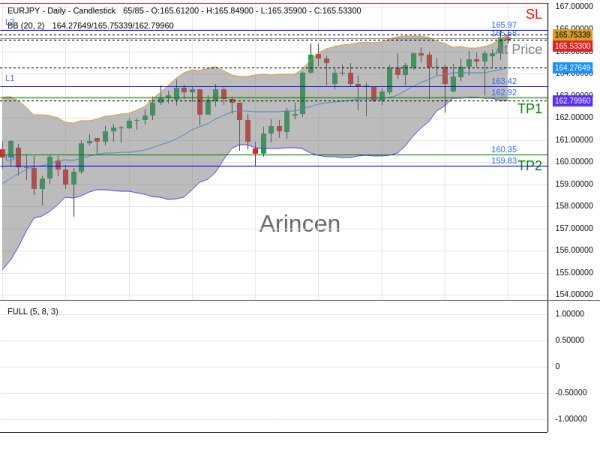 EURJPY@165.584 Chart