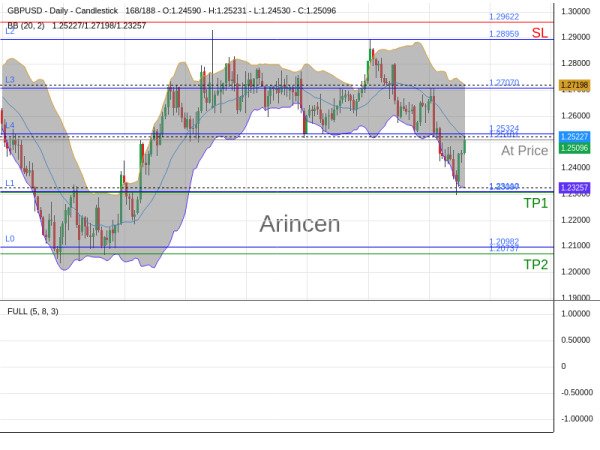 GBPUSD@1.25101 Chart