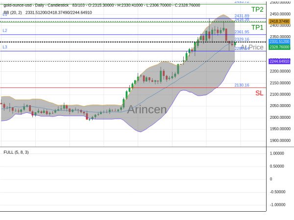 XAUUSD@2329.16 Chart