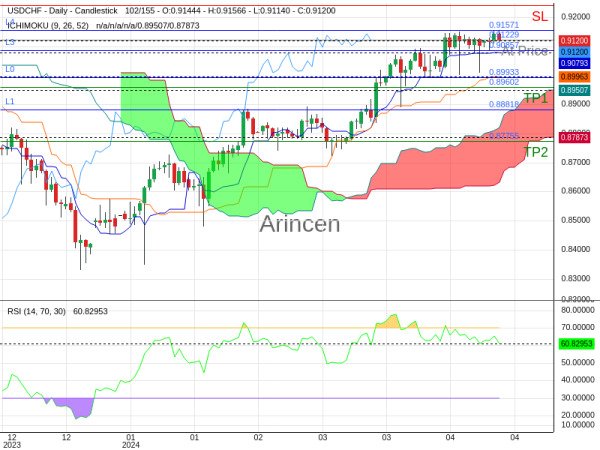 USDCHF@0.91229 Chart