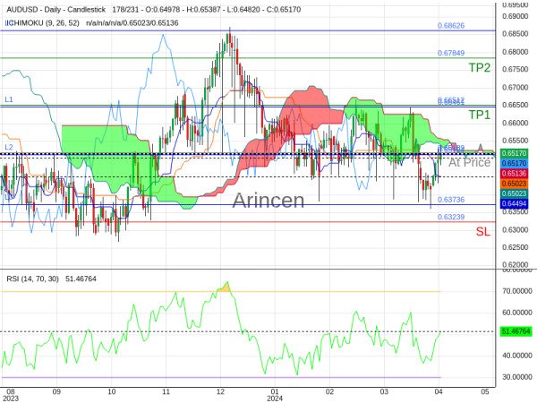 AUDUSD@0.65189 Chart