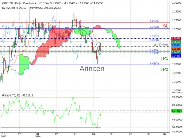 GBPUSD@1.25607 Chart