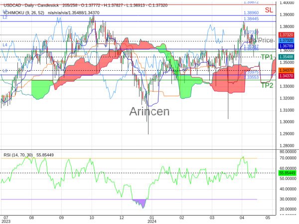 USDCAD@1.3732 Chart