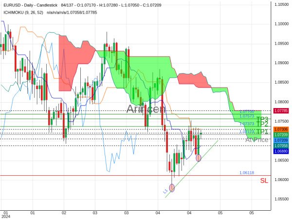 EURUSD@1.07173 Chart