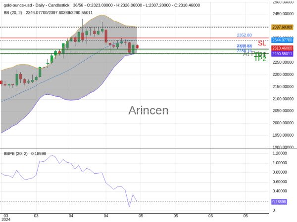 XAUUSD@2309.69 Chart