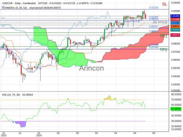 USDCHF@0.91063 Chart