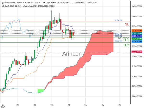 XAUUSD@2304.87 Chart