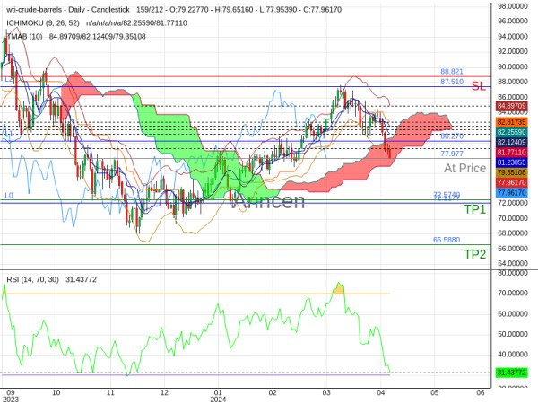 OILUSD@77.977 Chart