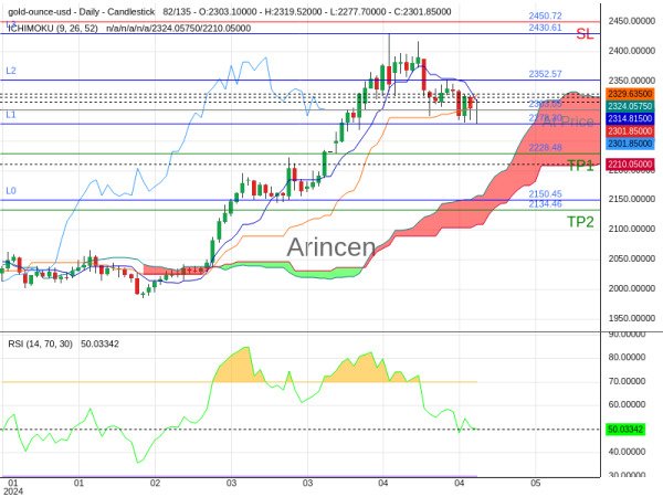 XAUUSD@2303.05 Chart