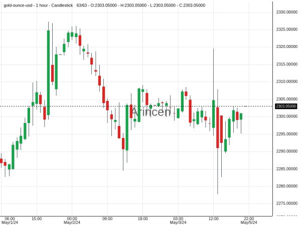 XAUUSD@2302.34 Chart