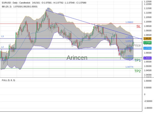 EURUSD@1.07673 Chart