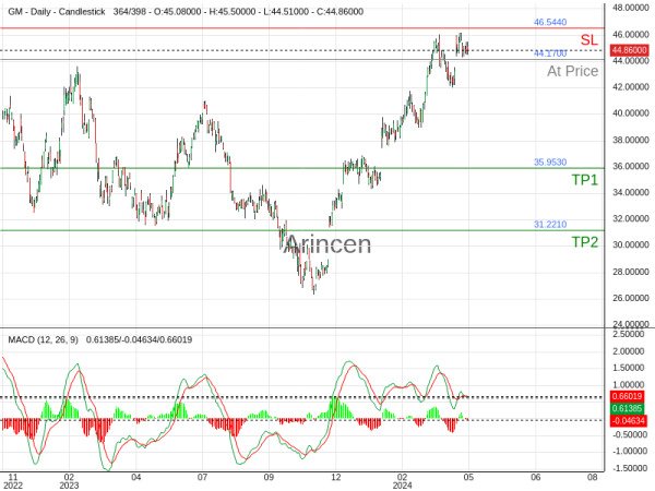 GM@44.17 Chart