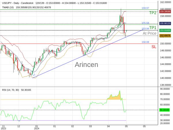 USDJPY@153.943 Chart