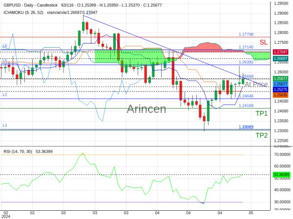 GBPUSD@1.25668 Chart