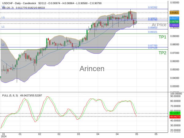 USDCHF@0.9078 Chart