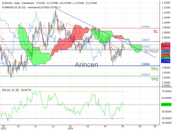 EURUSD@1.0747 Chart