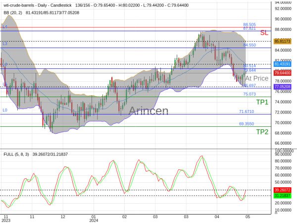 OILUSD@79.644 Chart