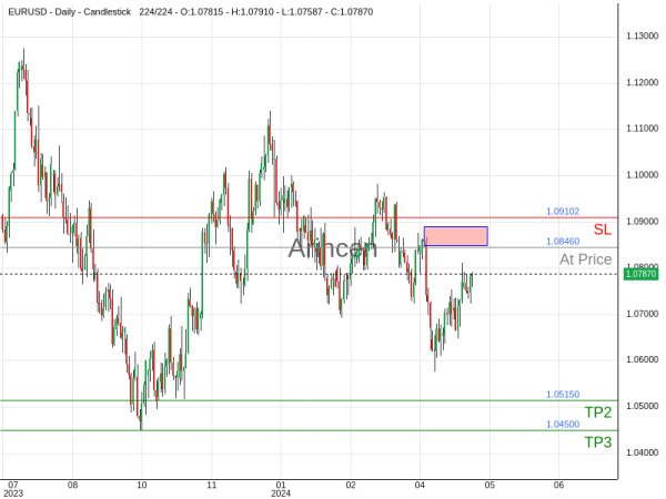 EURUSD@1.07862 Chart