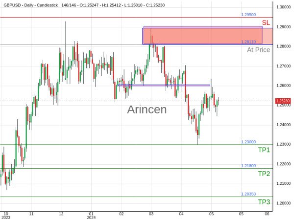 GBPUSD@1.2811 Chart