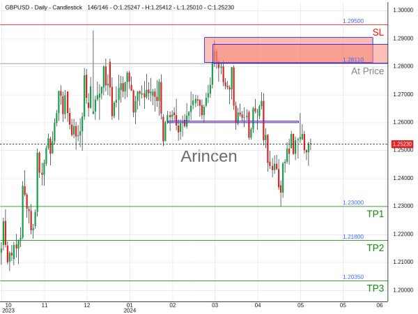 GBPUSD@1.2811 Chart