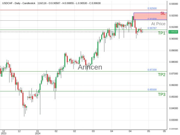 USDCHF@0.916 Chart