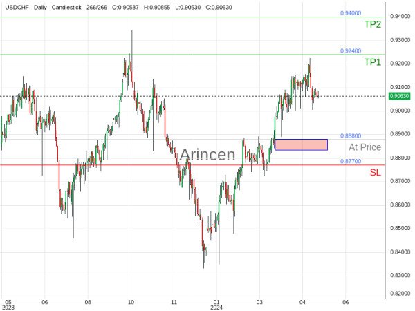 USDCHF@0.888 Chart