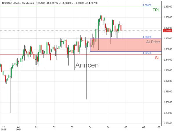 USDCAD@1.36 Chart