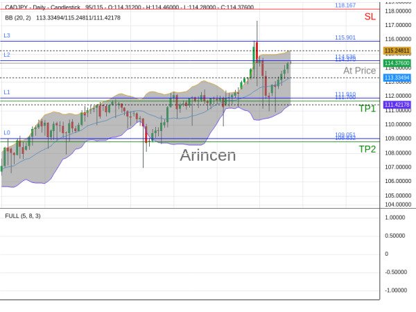 CADJPY@114.37 Chart