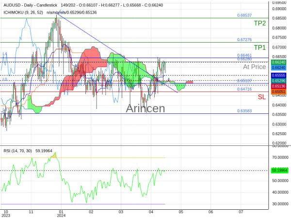 AUDUSD@0.6628 Chart