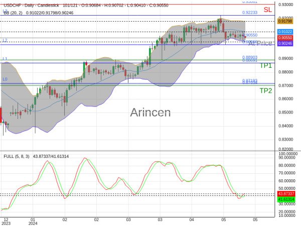 USDCHF@0.9055 Chart