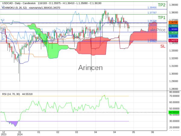 USDCAD@1.36194 Chart