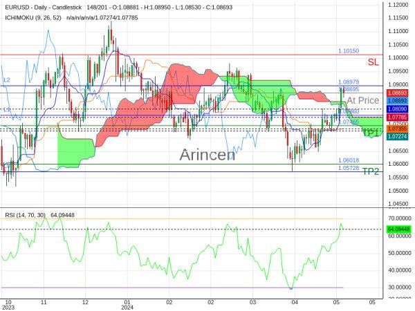 EURUSD@1.08695 Chart