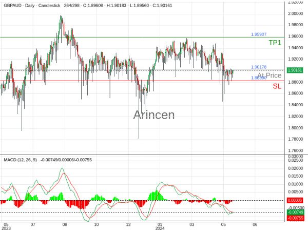 GBPAUD@1.90178 Chart