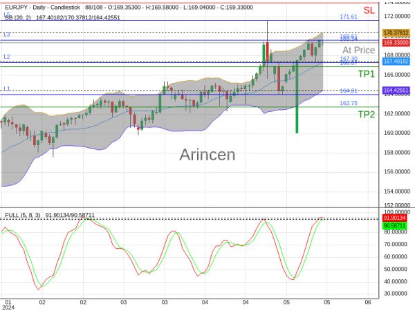 EURJPY@169.339 Chart