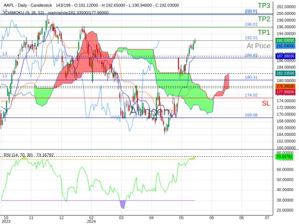 AAPL@192.01 Chart