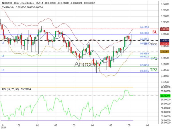 NZDUSD@0.60953 Chart