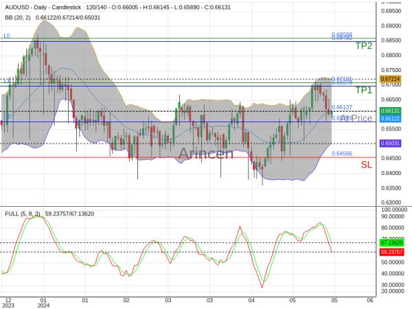 AUDUSD@0.66137 Chart