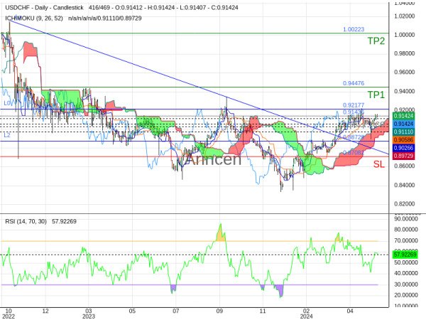 USDCHF@0.91436 Chart