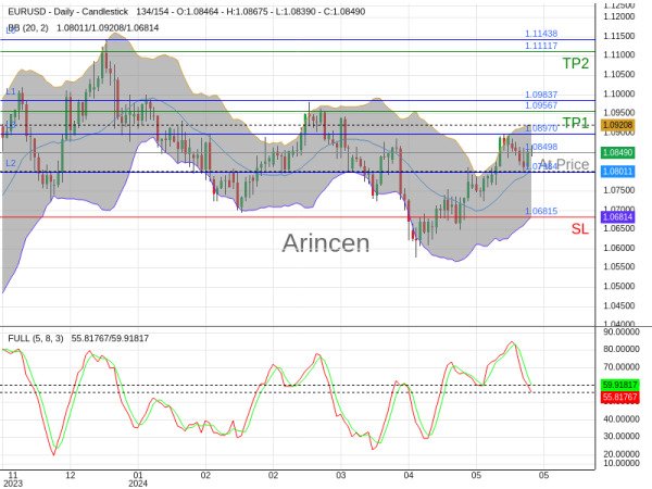 EURUSD@1.08498 Chart