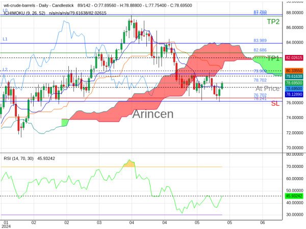 OILUSD@78.702 Chart