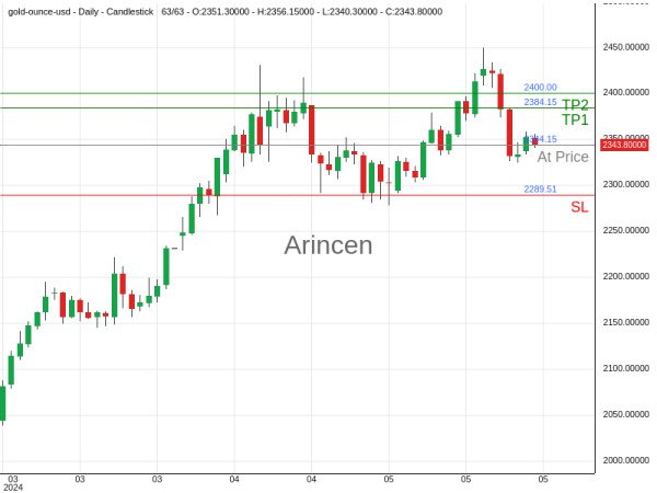 XAUUSD@2344.15 Chart