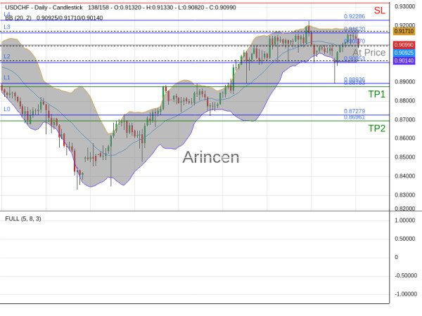 USDCHF@0.9097 Chart