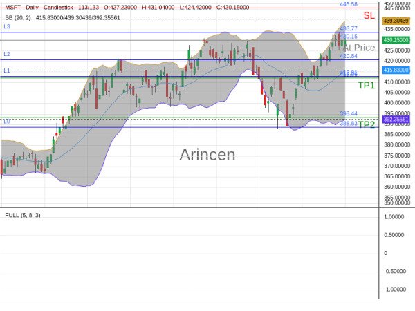 MSFT@430.15 Chart