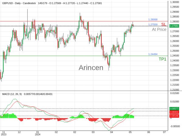 GBPUSD@1.27559 Chart